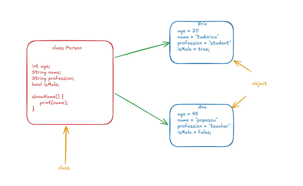 Diagram about the relationship between a class and an object