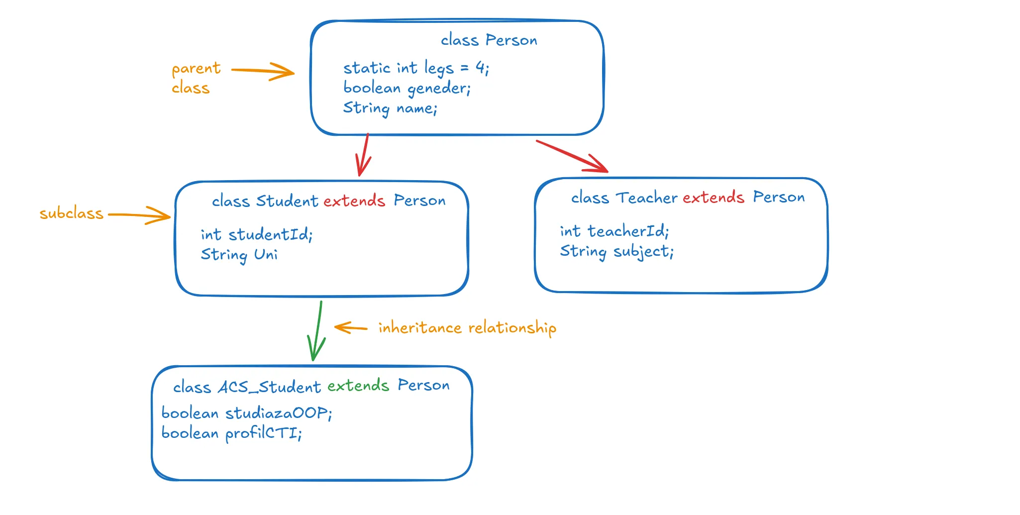 Example of inheritance relationships