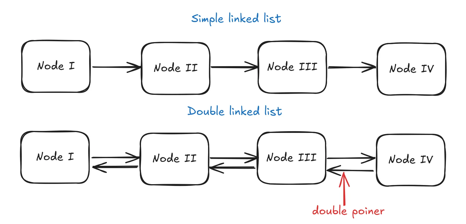 A visual representation of a simple linked list