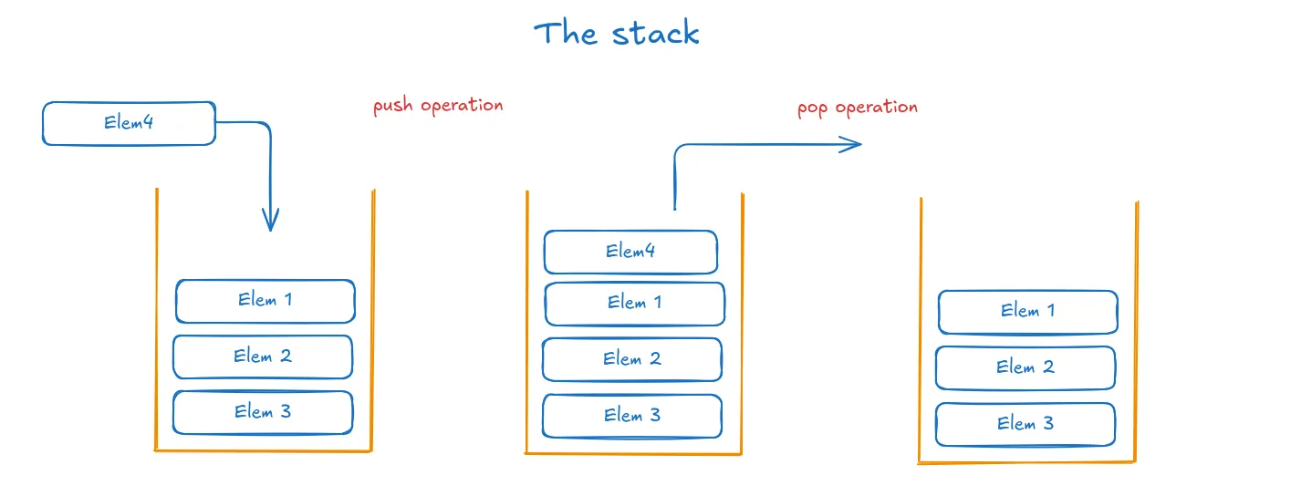 A visual representation of the stack with its operation
