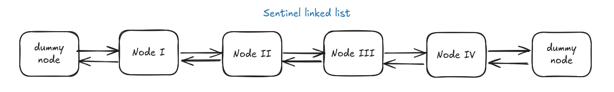 A visual representation of a sentinel linked list
