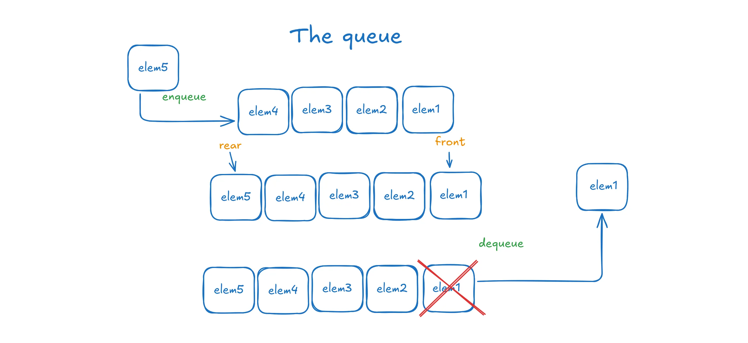 A visual representation of the queue with its operation
