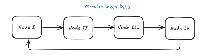 A visual representation of a circular linked list