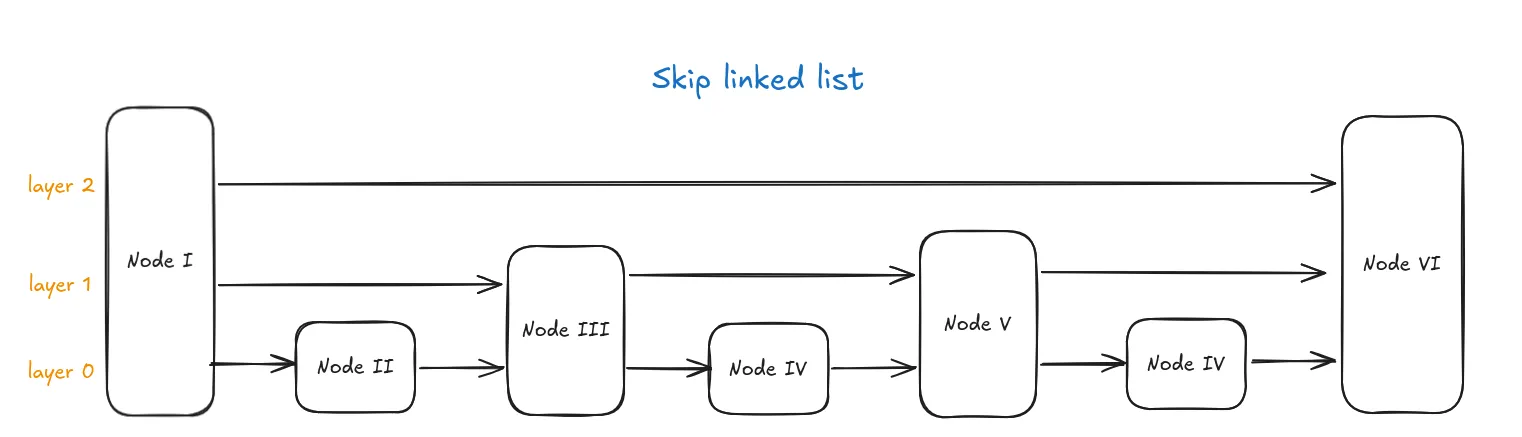 A visual representation of a skip linked list